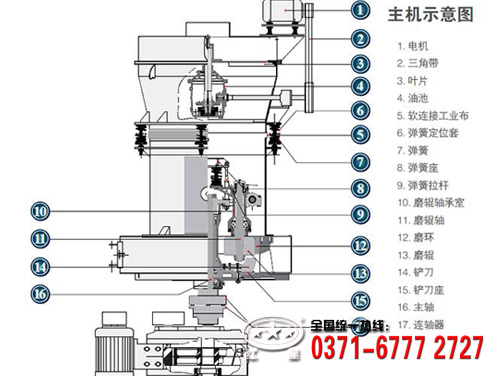 雷蒙磨粉機結構 