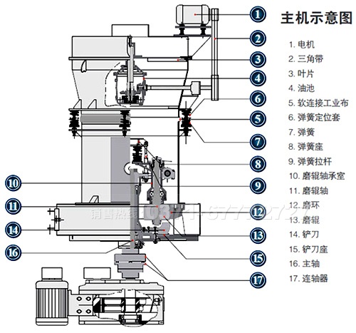 雷蒙磨粉機結構